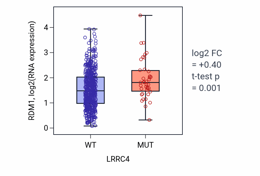 Box plot of RDM1 in LRRC4-low vs LRRC4-high samples in UCEC.