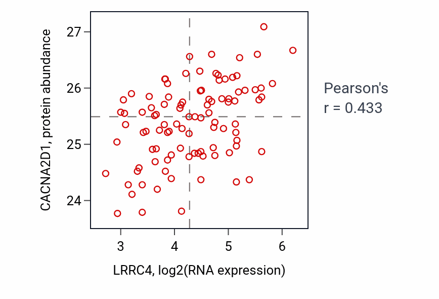 Per-sample scatter of LRRC4 vs CACNA2D1 in GBM (Pearson r = 0.43).