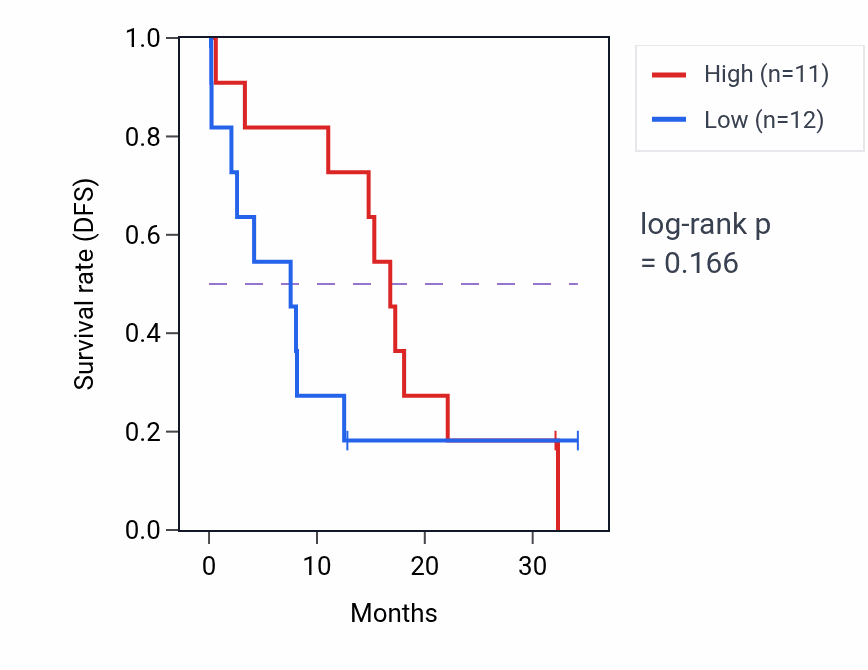 Kaplan&ndash;Meier survival curve for LRRC4 mass-spec protein-high vs -low samples in GBM.