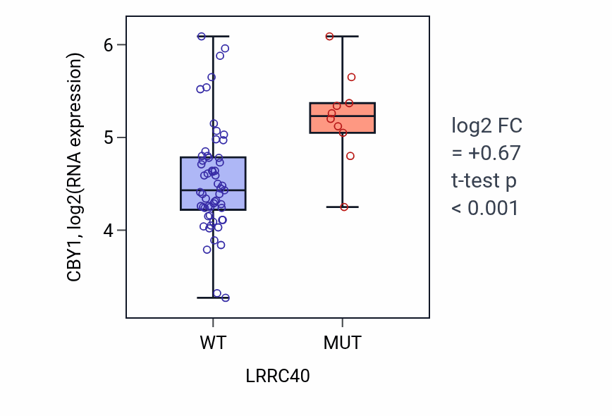 Box plot of CBY1 in LRRC40-low vs LRRC40-high samples in LARGE_INTESTINE.