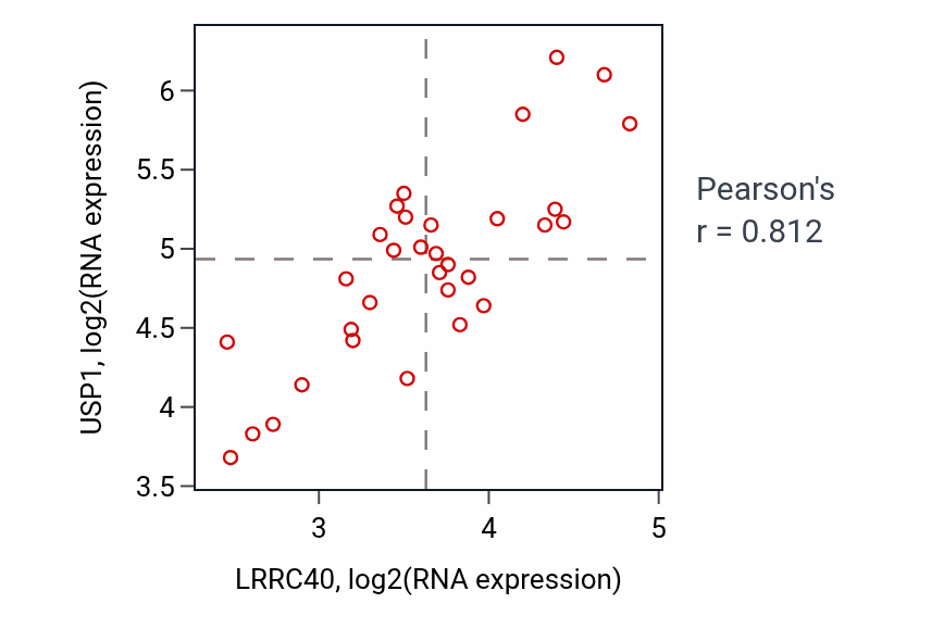 Per-sample scatter of LRRC40 vs USP1 in OESOPHAGUS (Pearson r = 0.81).