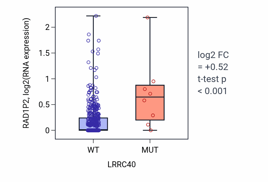 Box plot of RAD1P2 in LRRC40-low vs LRRC40-high samples in SKCM.
