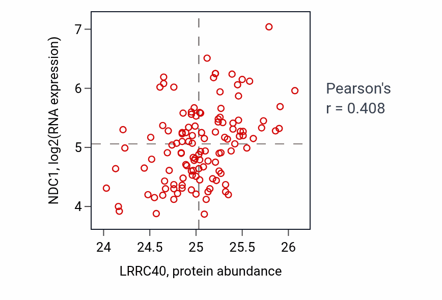 Per-sample scatter of LRRC40 vs NDC1 in BRCA (Pearson r = 0.41).