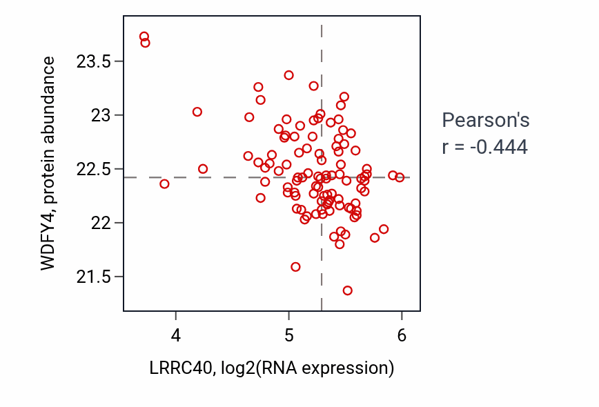 Per-sample scatter of LRRC40 vs WDFY4 in CCRCC (Pearson r = -0.44).