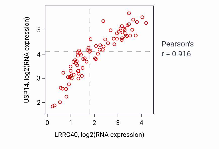 Per-sample scatter of LRRC40 vs USP14 in UVM (Pearson r = 0.92).