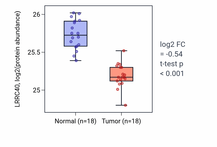 Tumor-vs-normal mass-spec protein box plot for LRRC40 in COAD.