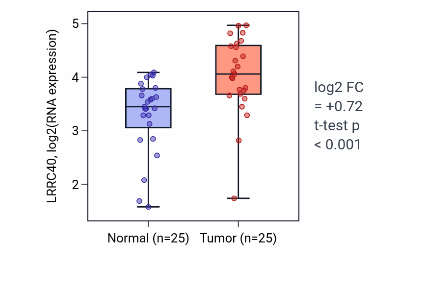 Tumor-vs-normal expression box plot for LRRC40 RNA in HNSC.