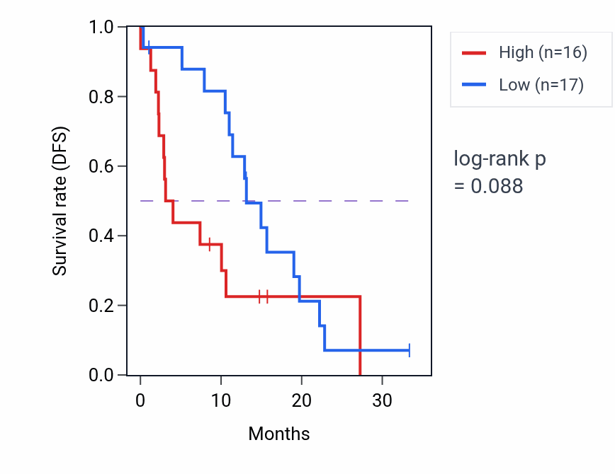 Kaplan&ndash;Meier survival curve for LRRC40 mass-spec protein-high vs -low samples in PDAC.