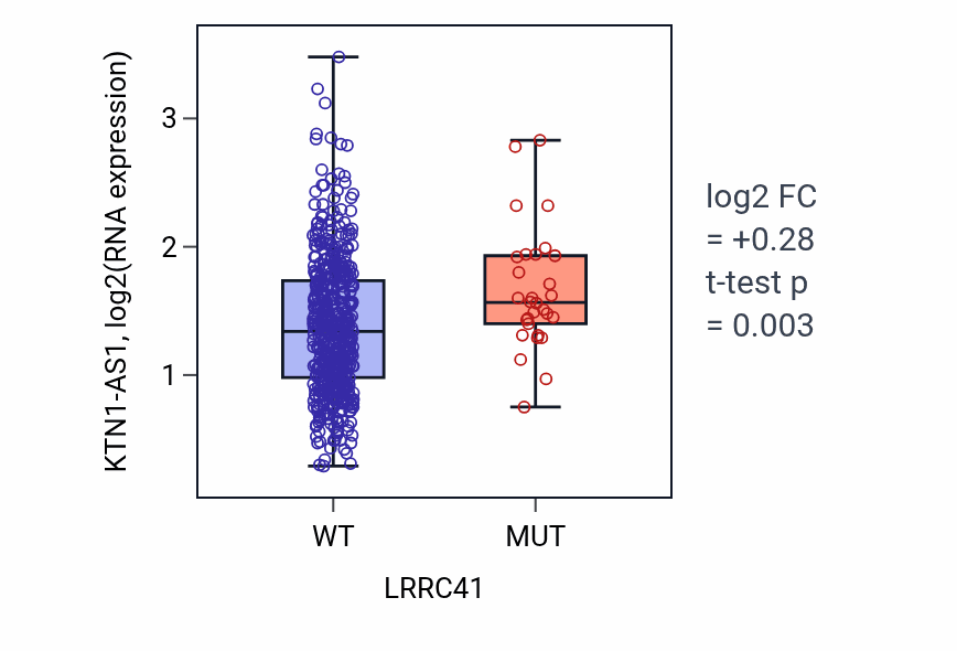 Box plot of KTN1-AS1 in LRRC41-low vs LRRC41-high samples in UCEC.
