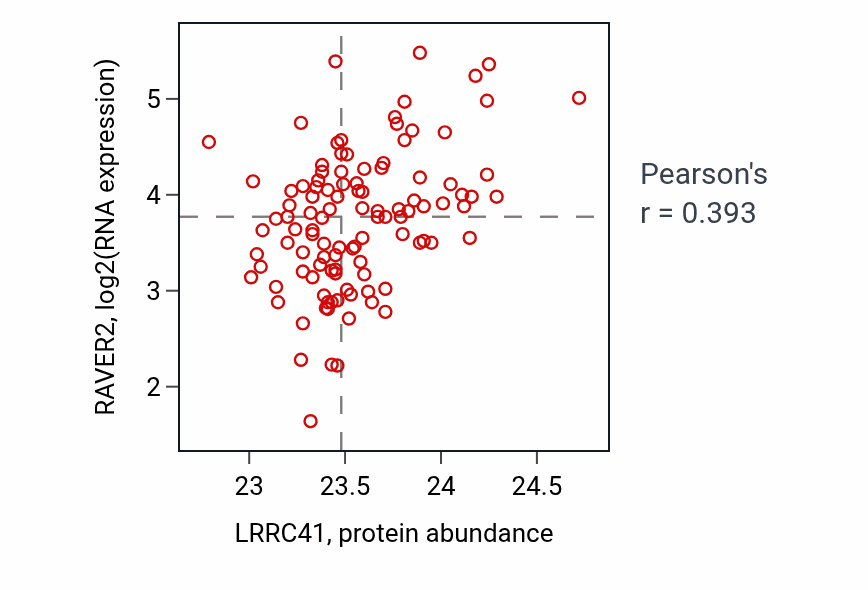 Per-sample scatter of LRRC41 vs RAVER2 in LSCC (Pearson r = 0.39).