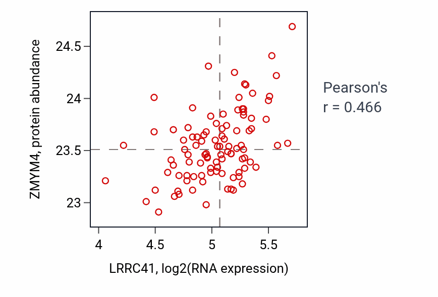 Per-sample scatter of LRRC41 vs ZMYM4 in GBM (Pearson r = 0.47).