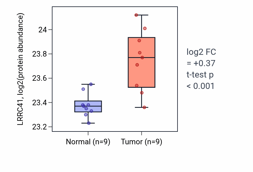 Tumor-vs-normal mass-spec protein box plot for LRRC41 in LSCC.
