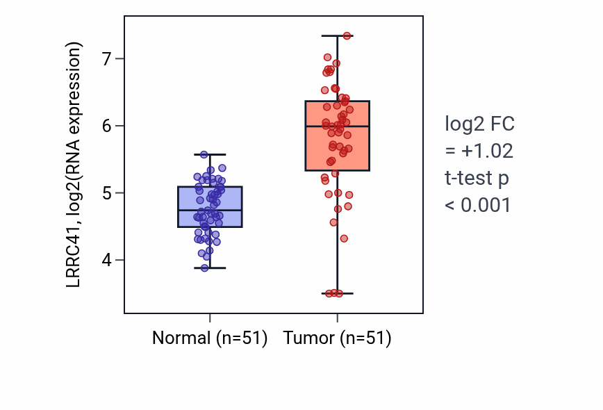Tumor-vs-normal expression box plot for LRRC41 RNA in KIRC.