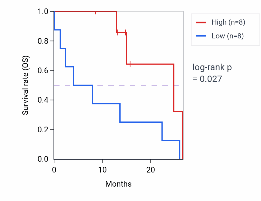 Kaplan&ndash;Meier survival curve for LRRC41 mass-spec protein-high vs -low samples in PDAC.