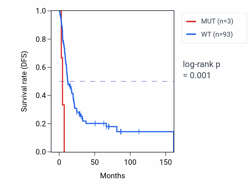 Kaplan&ndash;Meier survival curve for LRRC41 mutant vs wild-type samples in BLCA.