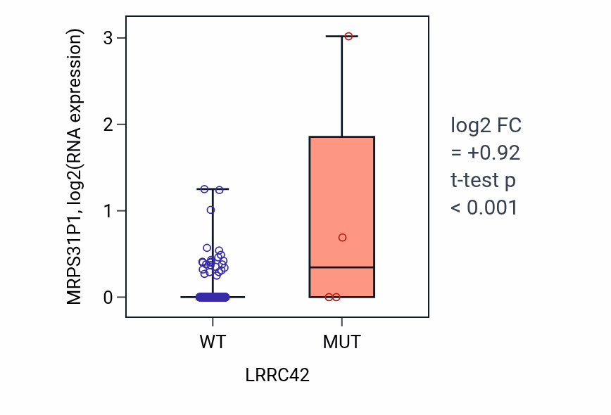 Box plot of MRPS31P1 in LRRC42-low vs LRRC42-high samples in BRCA.