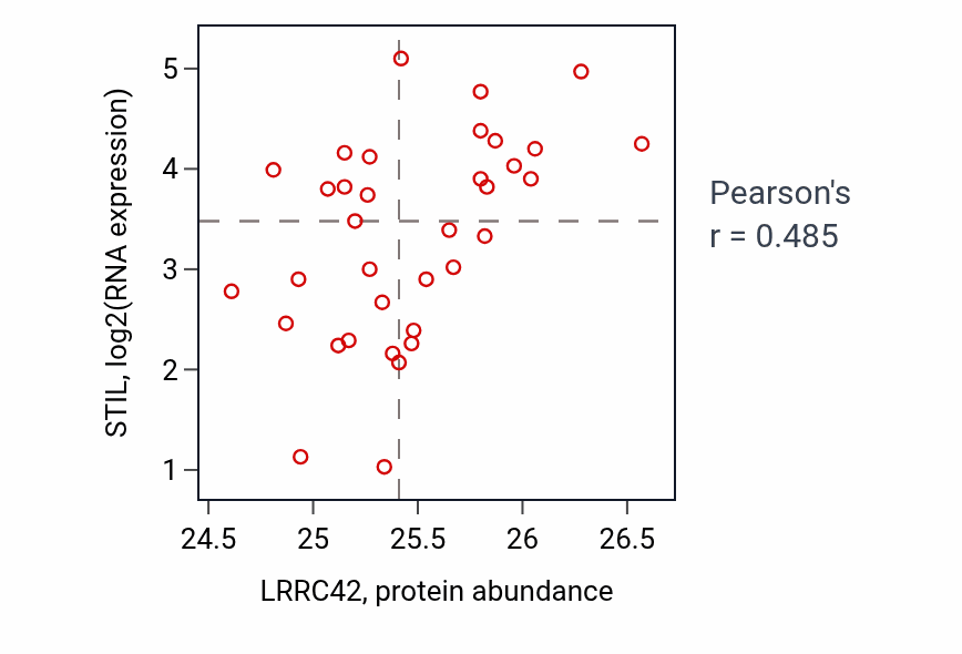 Per-sample scatter of LRRC42 vs STIL in OV (Pearson r = 0.48).