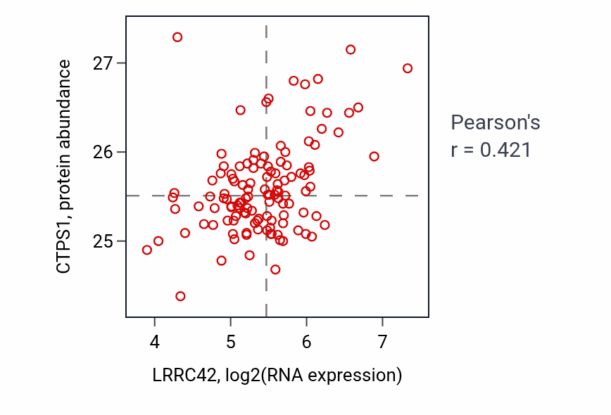Per-sample scatter of LRRC42 vs CTPS1 in BRCA (Pearson r = 0.42).