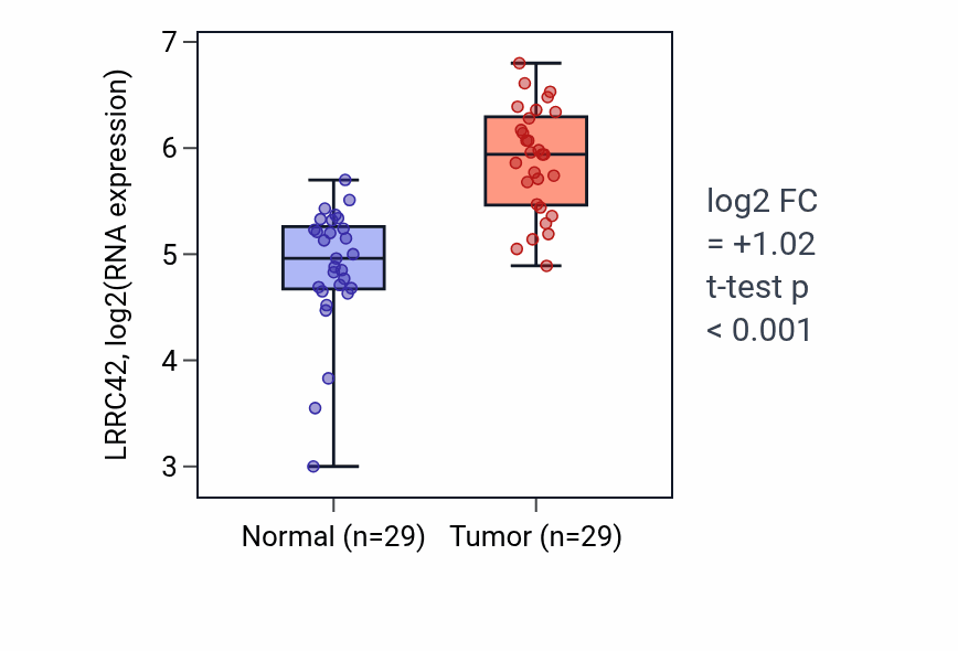 Tumor-vs-normal expression box plot for LRRC42 RNA in HNSC.