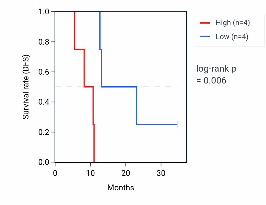 Kaplan&ndash;Meier survival curve for LRRC42 mass-spec protein-high vs -low samples in PDAC.
