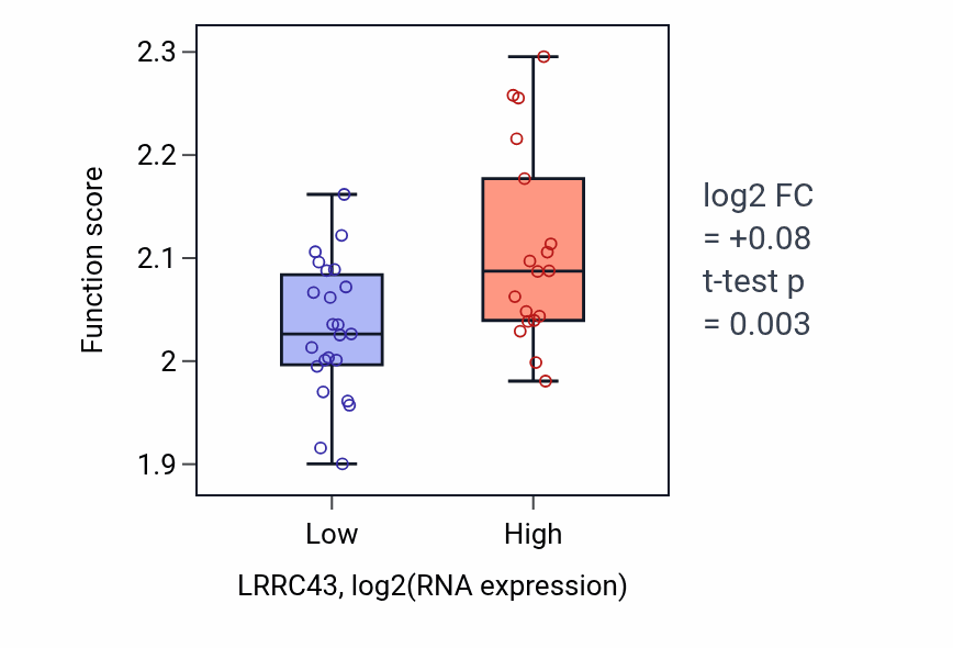 Box plot of Regulation of myoblast fusion in LRRC43-low vs LRRC43-high samples in STOMACH.