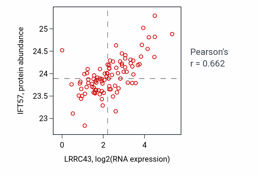 Per-sample scatter of LRRC43 vs IFT57 in UCEC (Pearson r = 0.66).