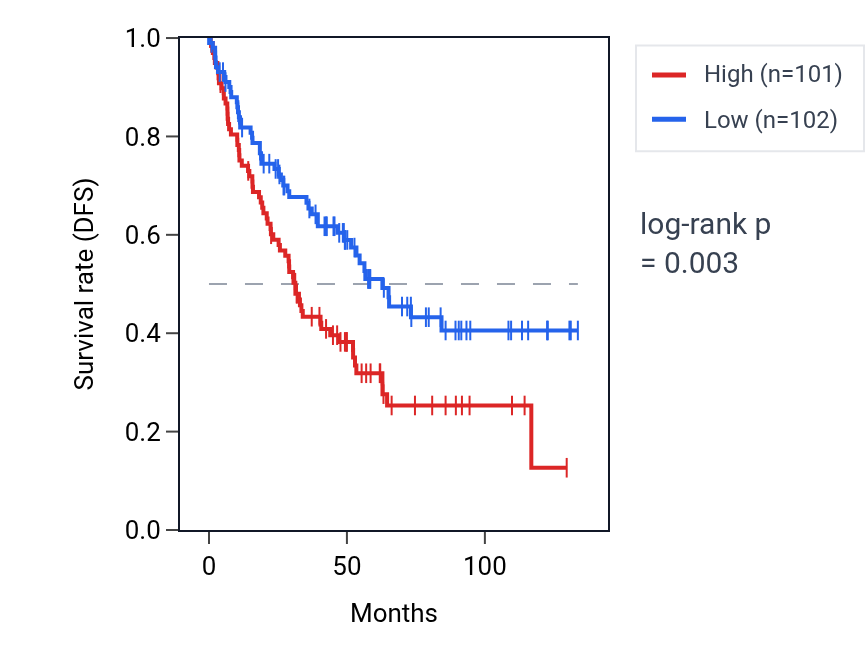 Kaplan&ndash;Meier survival curve for LRRC43 RNA expression in KIRC: high vs low expression groups.