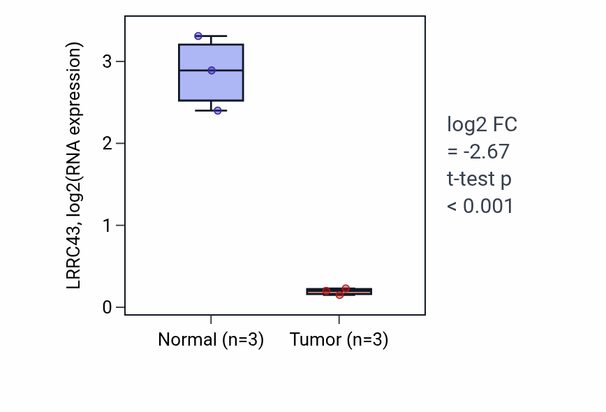 Tumor-vs-normal expression box plot for LRRC43 RNA in KICH.