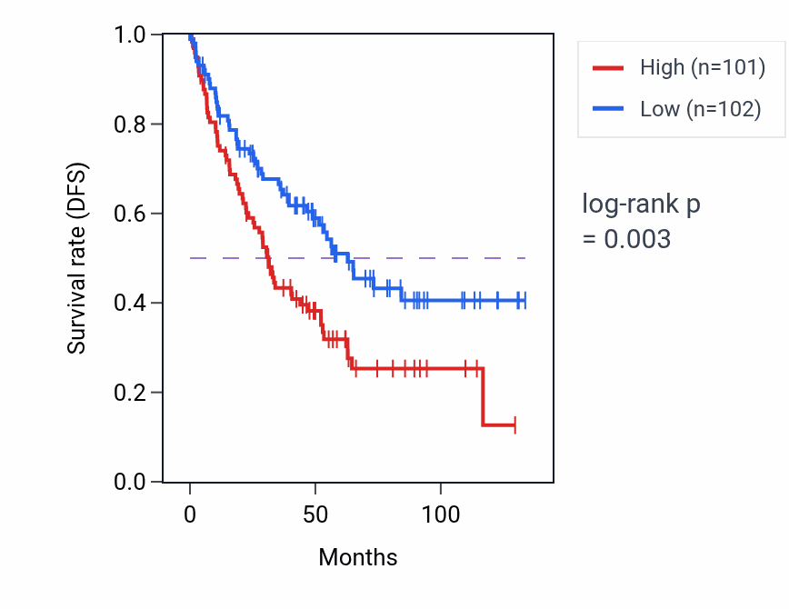 Kaplan&ndash;Meier survival curve for LRRC43 RNA-high vs -low samples in KIRC.