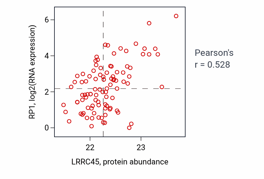 Per-sample scatter of LRRC45 vs RP1 in UCEC (Pearson r = 0.53).
