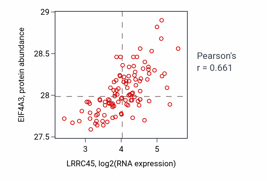 Per-sample scatter of LRRC45 vs EIF4A3 in LSCC (Pearson r = 0.66).