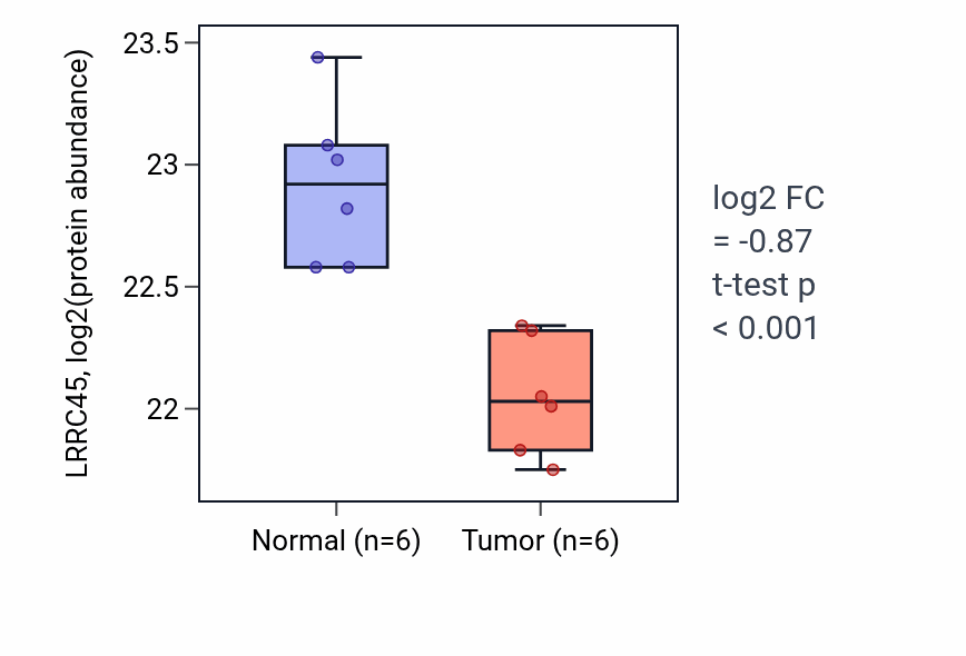 Tumor-vs-normal mass-spec protein box plot for LRRC45 in LUAD.