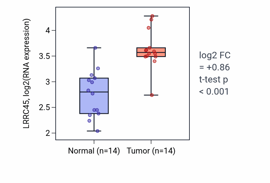 Tumor-vs-normal expression box plot for LRRC45 RNA in KIRC.