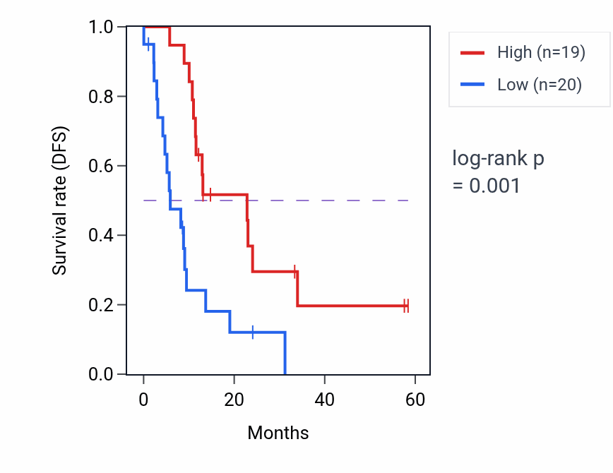 Kaplan&ndash;Meier survival curve for LRRC45 mass-spec protein-high vs -low samples in PDAC.