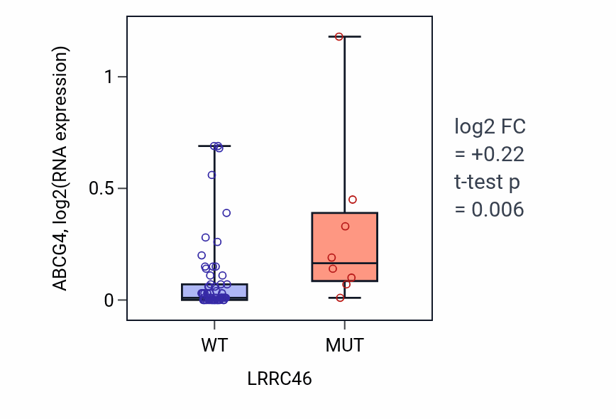 Box plot of ABCG4 in LRRC46-low vs LRRC46-high samples in LARGE_INTESTINE.