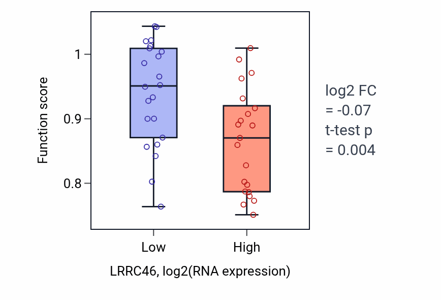 Box plot of Cilium movement involved in cell motility in LRRC46-low vs LRRC46-high samples in UPPER_AERODIGESTIVE_TRACT.