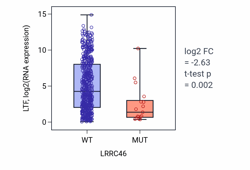 Box plot of LTF in LRRC46-low vs LRRC46-high samples in UCEC.
