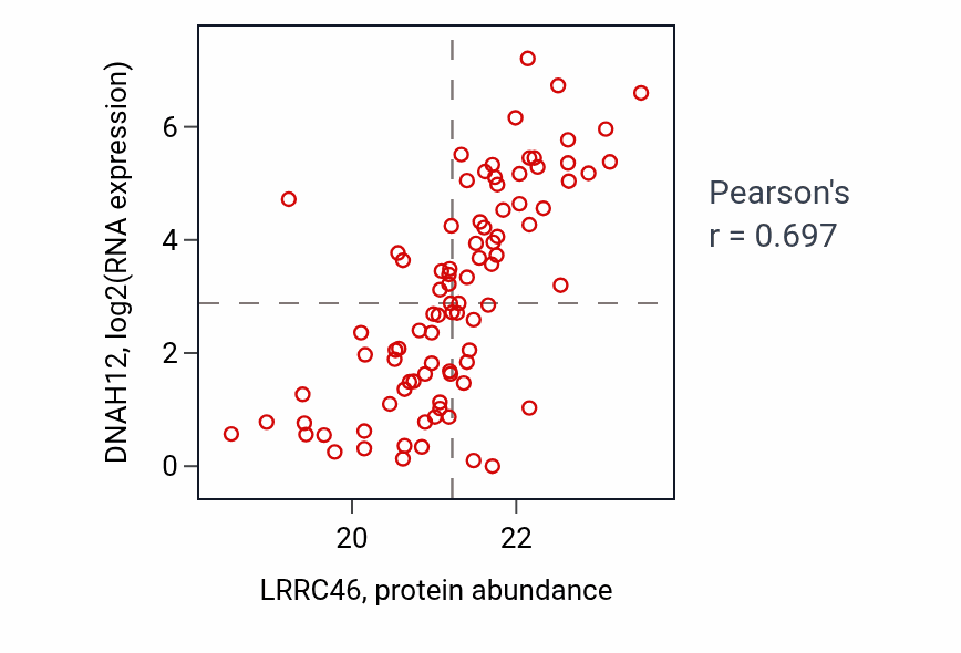 Per-sample scatter of LRRC46 vs DNAH12 in UCEC (Pearson r = 0.70).