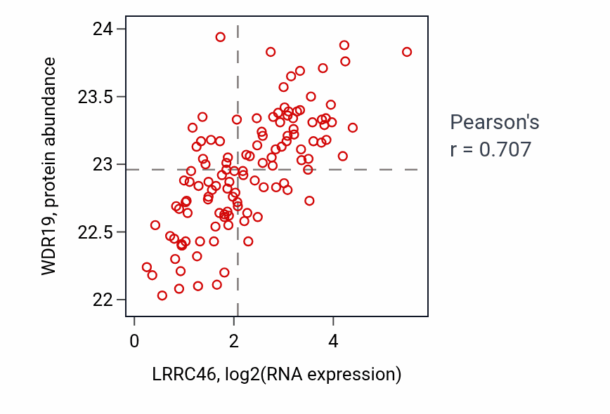Per-sample scatter of LRRC46 vs WDR19 in BRCA (Pearson r = 0.71).
