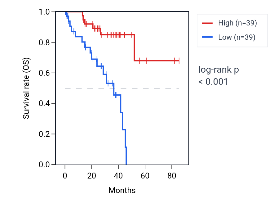 Kaplan&ndash;Meier survival curve for LRRC46 RNA expression in UVM: high vs low expression groups.