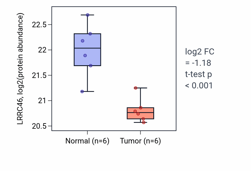 Tumor-vs-normal mass-spec protein box plot for LRRC46 in LUAD.