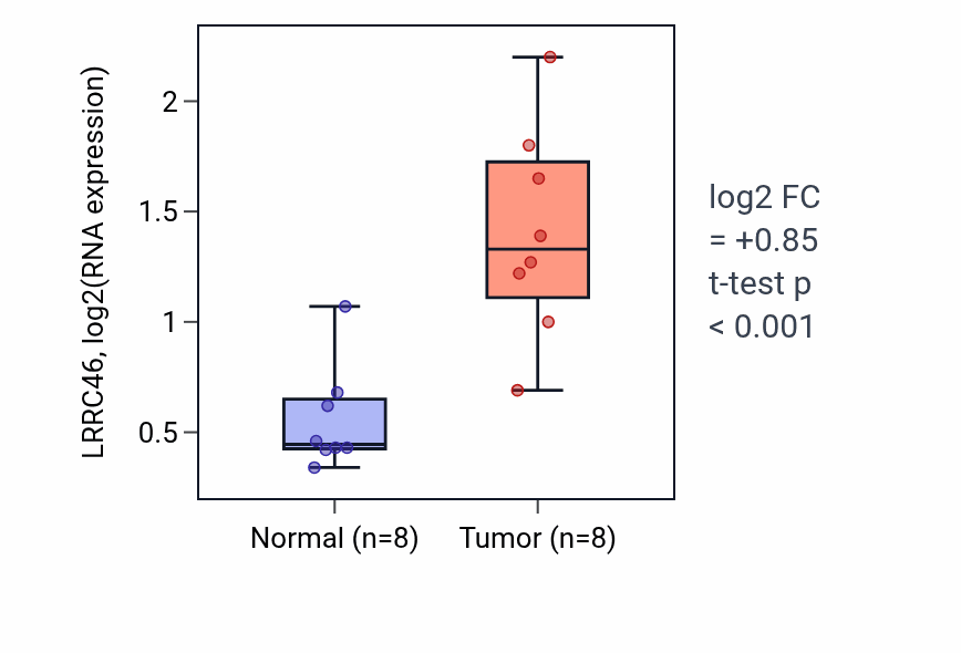 Tumor-vs-normal expression box plot for LRRC46 RNA in BLCA.