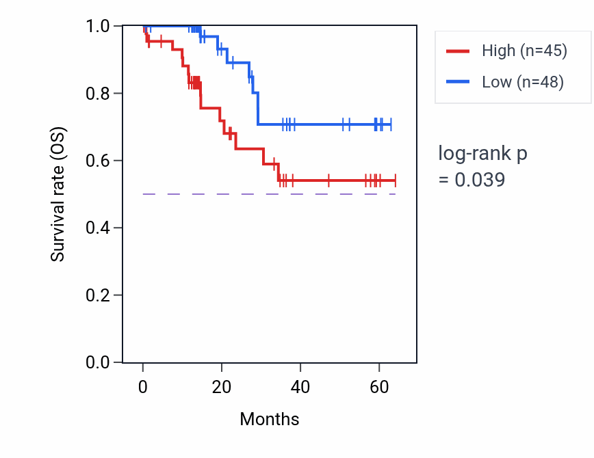 Kaplan&ndash;Meier survival curve for LRRC46 mass-spec protein-high vs -low samples in LUAD.