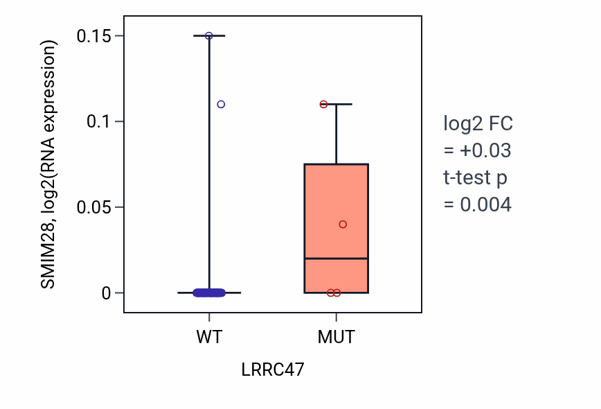 Box plot of SMIM28 in LRRC47-low vs LRRC47-high samples in CNS.