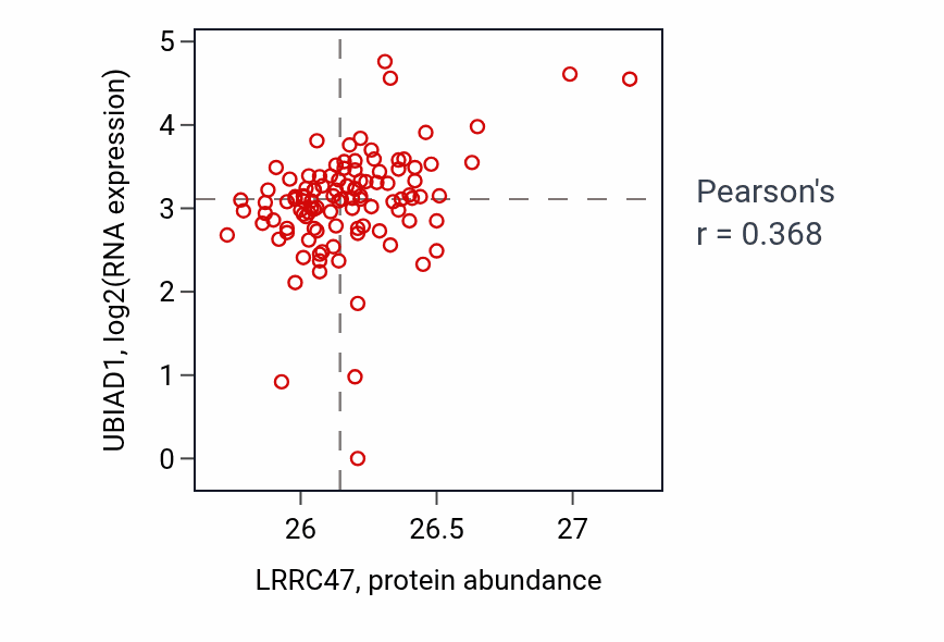 Per-sample scatter of LRRC47 vs UBIAD1 in HNSC (Pearson r = 0.37).