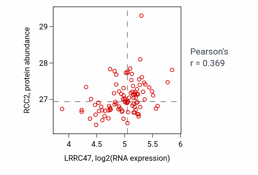 Per-sample scatter of LRRC47 vs RCC2 in GBM (Pearson r = 0.37).