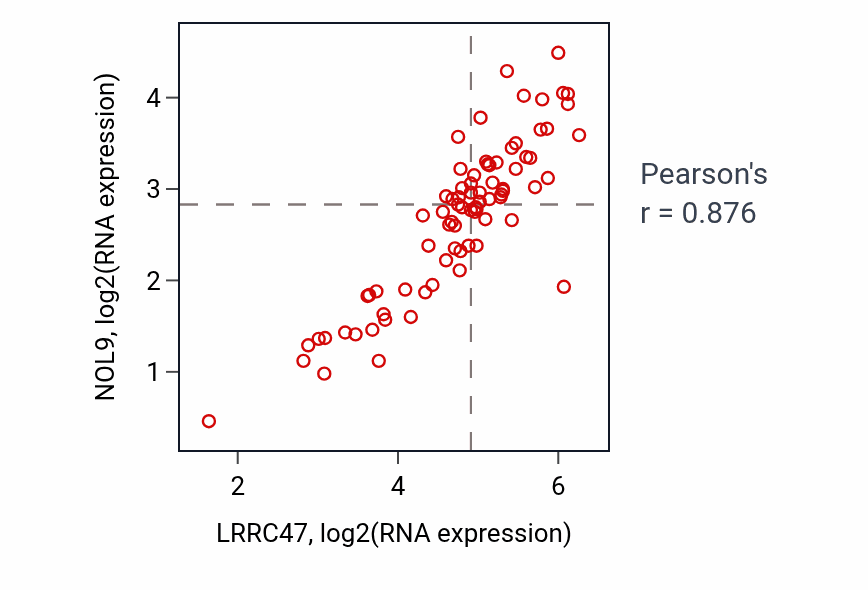 Per-sample scatter of LRRC47 vs NOL9 in ACC (Pearson r = 0.88).