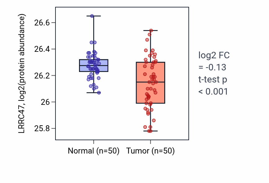 Tumor-vs-normal mass-spec protein box plot for LRRC47 in CCRCC.