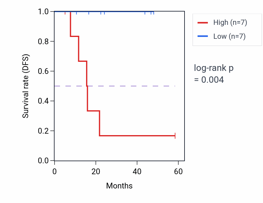 Kaplan&ndash;Meier survival curve for LRRC47 mass-spec protein-high vs -low samples in LSCC.
