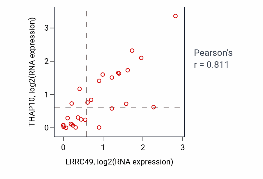 Per-sample scatter of LRRC49 vs THAP10 in BLOOD_Myeloma (Pearson r = 0.81).